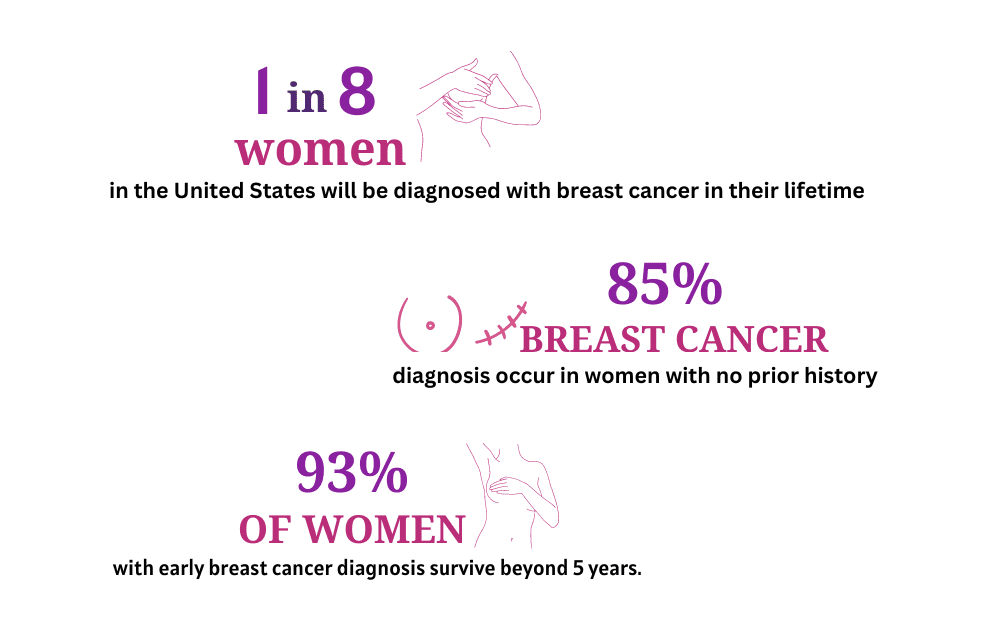 Breast cancer diagnosis